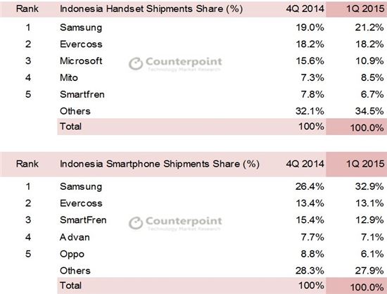 印尼 스마트폰 시장서 삼성 독주…중국도 맹추격
