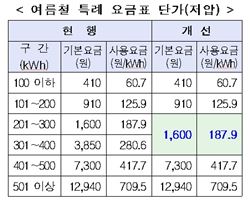 가정용 전기요금 여름철 요금표(자료:산업통상자원부)
