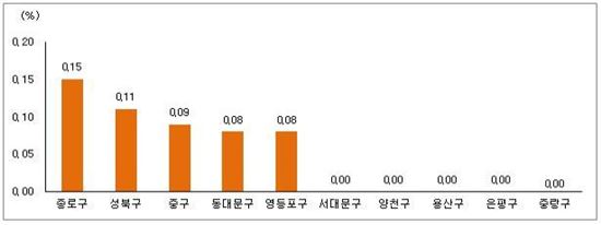 서울 아파트 매매가 변동률.