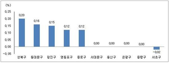 서울 아파트 전세가 변동률.