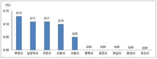 경기 아파트 전세가 변동률.