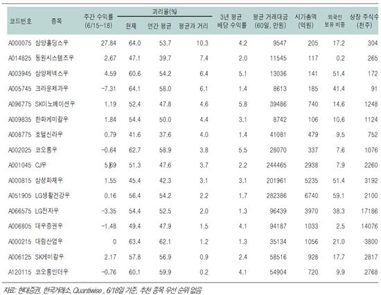 괴리율, 배당수익률 등을 고려한 유망 우선주<자료:현대증권>