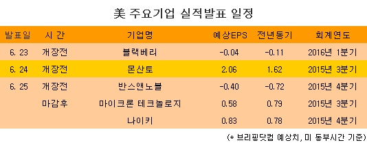 [표] 美 주요기업 실적발표 일정