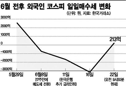 내성 강해진 코스피, 外人 '셀(Sell)코리아' 극복할까