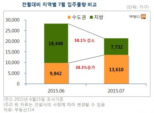 다음달 수도권 1만3610가구 입주…전월비 38.3%↑