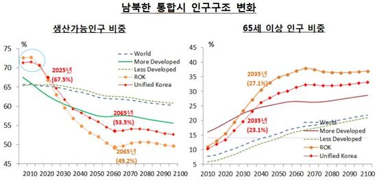 "北도 이미 고령화…인구배당효과 크지 않아"