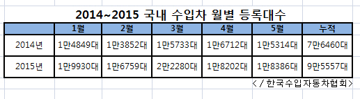 수입차 반년도 안돼 10만 돌파… 사상 첫 '20만 돌파' 확실시