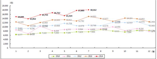 2010~2014 국내 수입차 월별 판매량 / 한국수입자동차협회
