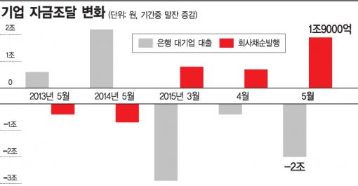 은행돈 안쓰는 대기업들, 속사정은?