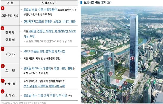 현대차, 한전 부지 공공기여 1조7000억 제시…반경 5㎞ 교통대책 수립