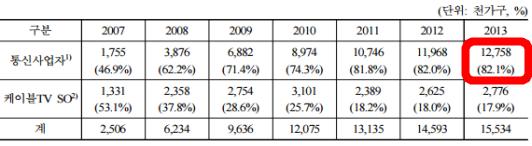 케이블協, "방송공짜 안돼…결합상품 동등비율 할인해야" 