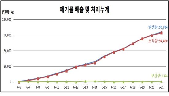 메르스 격리의료폐기물 배출 현황(자료:환경부)