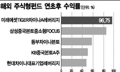 상반기 펀드왕, 해외주식형 1~10위 '중국펀드'가 싹쓸이