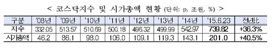 코스닥 시가총액 200조원 돌파 