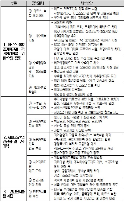 대한상의,"韓경제, 미끄러운 경사면에 있어"…대규모 추경 등 10題 건의 