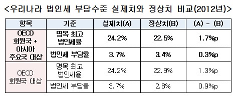 한경연,"韓, 법인세 4조원 더 걷고 있어"