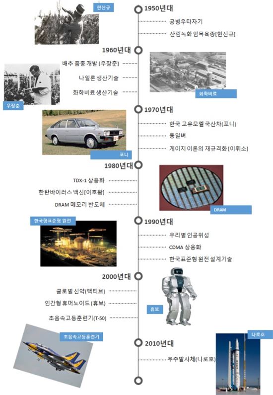 광복 70년 韓 변화시킨 과학기술이 궁금하다