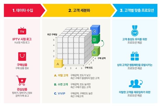 KTH, T커머스 추천 콘텐츠 제공 기술 특허 획득