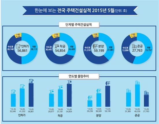 5월 주택 인·허가 폭발적 증가…전년比 36.8% ↑