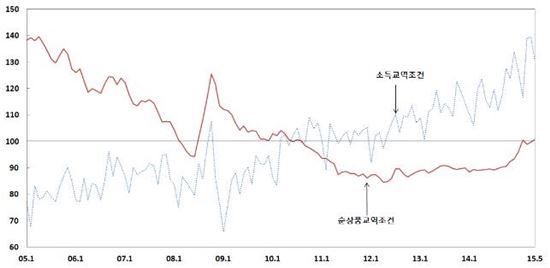 5월 교역조건 5.1년만에 최고라는데…수출 더 나빴다