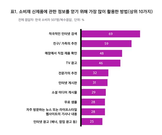 韓 소비자 70%, 제품 살 때 인터넷 검색 …가격·편리성 중시