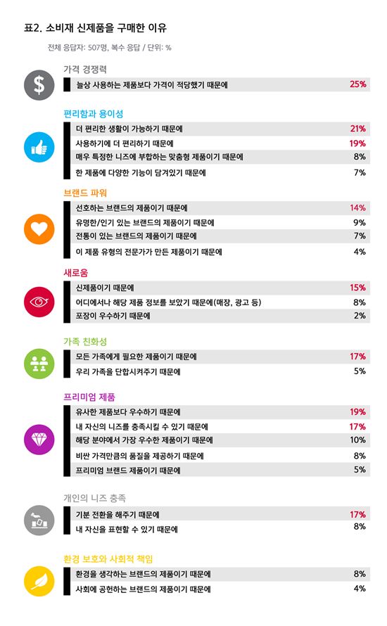 韓 소비자 70%, 제품 살 때 인터넷 검색 …가격·편리성 중시