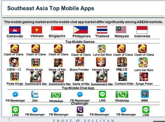 동남아시아 모바일 시장에서 국가별 흥행을 거두고 있는 게임, 채팅 앱. (사진=프로스트 앤 설리반)