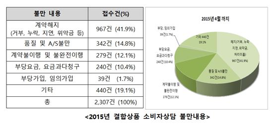 방송통신결합상품 소비자불만 증가…"위약금 관련 최다"