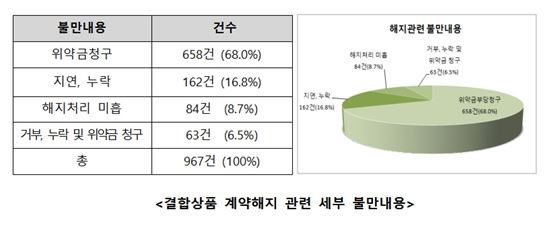 방송통신결합상품 소비자불만 증가…"위약금 관련 최다"