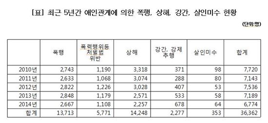 최근 5년간 데이트폭력 피해자 3만6000명 넘어…290명 생명 잃어