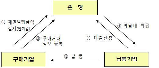 외상매출채권 미결제 기업 2년간 관련거래 못 한다 