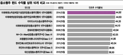 [머니VIEWS]중소형주 펀드 인기 뜨겁다, 뭉칫돈 몰려