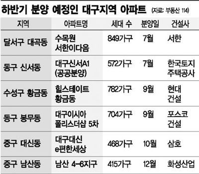 대구만 유독, 왜 뜨겁지