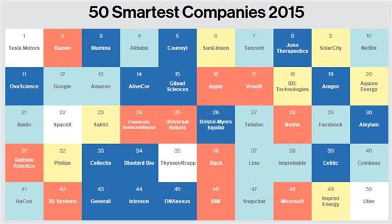 올해 MIT가 꼽은 50대 스마트기업. [사진 = MIT 테크놀로지 리뷰(www.technologyreview.com) 사이트 캡쳐]