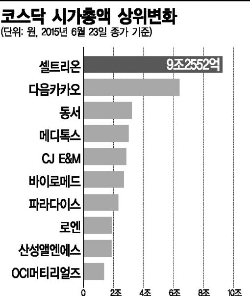 시총 200조 천정뚫은 코스닥, 확 바뀐 상위 '종목지도'