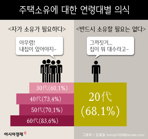 지난해 50만명 집 때문에 서울 떠났다…20대는 “내집 마련 불필요” 