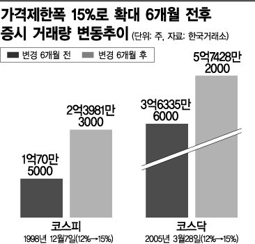가격제한폭 확대시행, '작은고추'가 더 세졌다