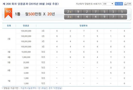 연금복권 208회 1등 '2조 927515·3조 444979'…실수령액 보니?