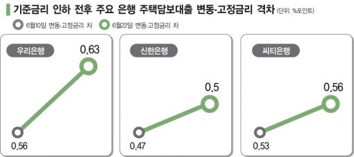 기준금리 1.5%시대, 더 벌어진 주담대 고정·변동금리‥대출요령은?