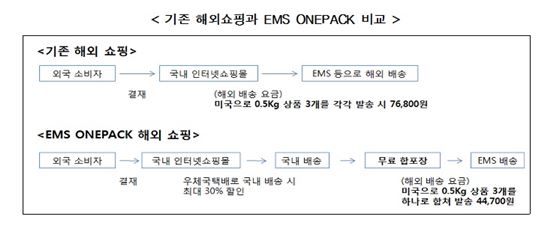 인터넷쇼핑 이용자 해외배송비 부담 줄어든다