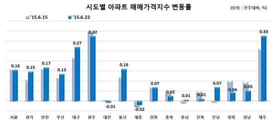 전국 아파트 매매·전세가 일주일만에 상승폭 확대