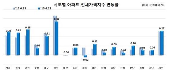 전국 아파트 매매·전세가 일주일만에 상승폭 확대