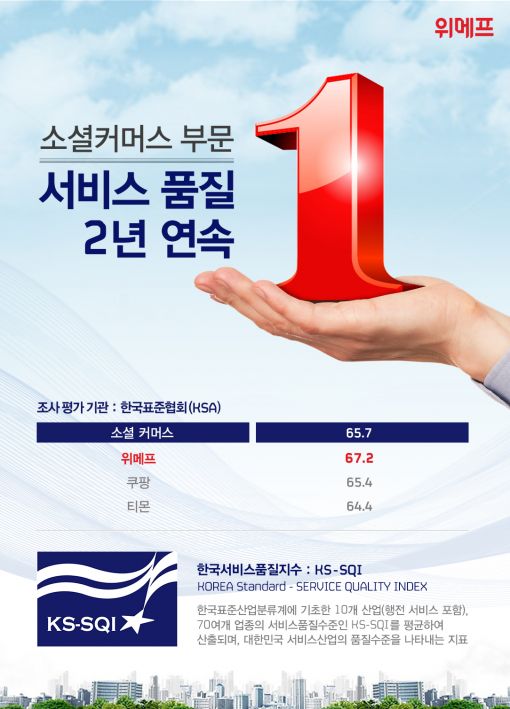 위메프, '한국서비스품질지수' 2년 연속 1위 