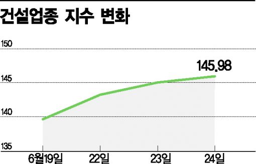 '추경' 호재 왔다, 들뜬 건설·은행株