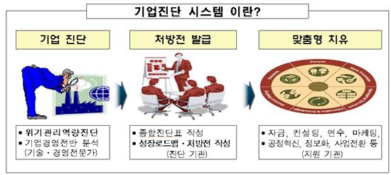 중진공, 中企 '빈혈' 치료의 명의(名醫)로