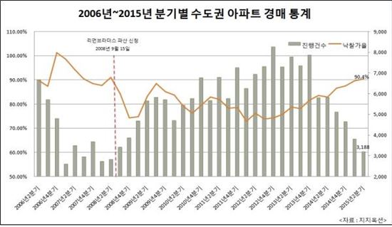 2006~2015년 분기별 수도권 아파트 경매 통계.