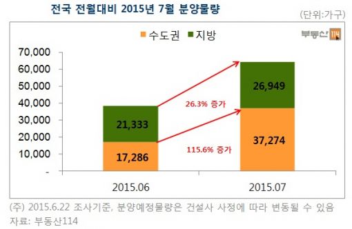 7월 아파트 분양물량 급증…수도권 3만7200여가구