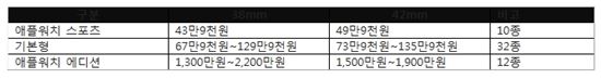 애플워치 출시 '최고가 2200만원'…54종 종류 보니