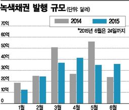 녹색채권 시들었나…투자 불확실성 우려