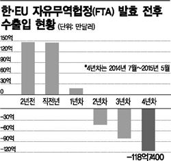 한·EU FTA, 유럽만 웃었다